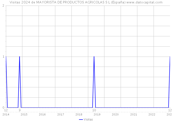 Visitas 2024 de MAYORISTA DE PRODUCTOS AGRICOLAS S L (España) 