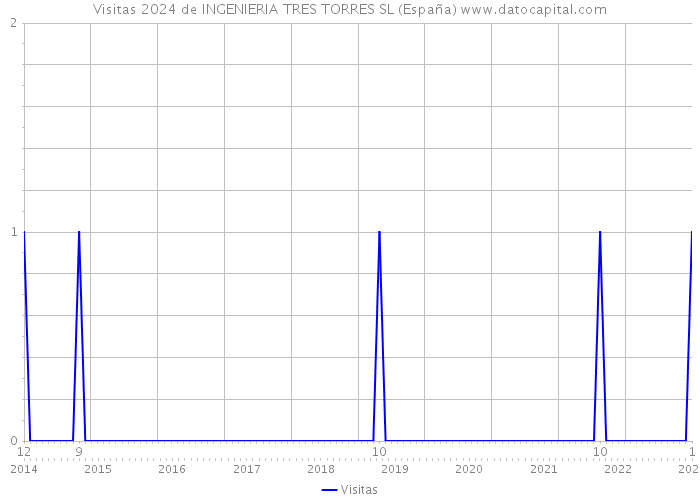 Visitas 2024 de INGENIERIA TRES TORRES SL (España) 
