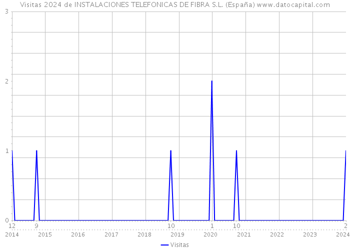 Visitas 2024 de INSTALACIONES TELEFONICAS DE FIBRA S.L. (España) 
