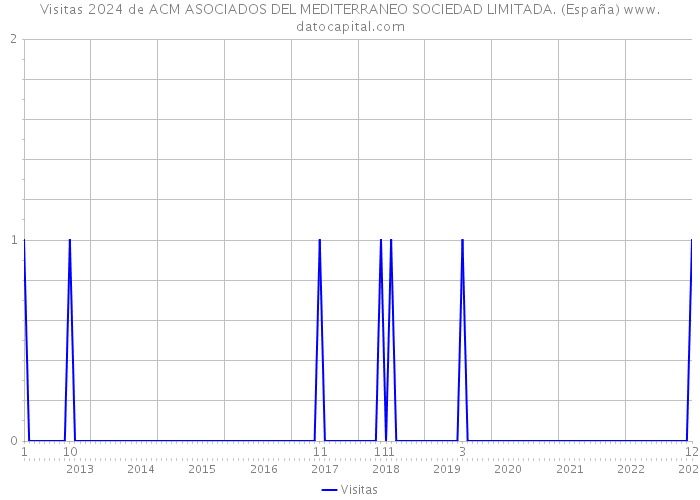 Visitas 2024 de ACM ASOCIADOS DEL MEDITERRANEO SOCIEDAD LIMITADA. (España) 