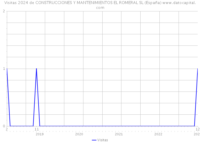 Visitas 2024 de CONSTRUCCIONES Y MANTENIMIENTOS EL ROMERAL SL (España) 