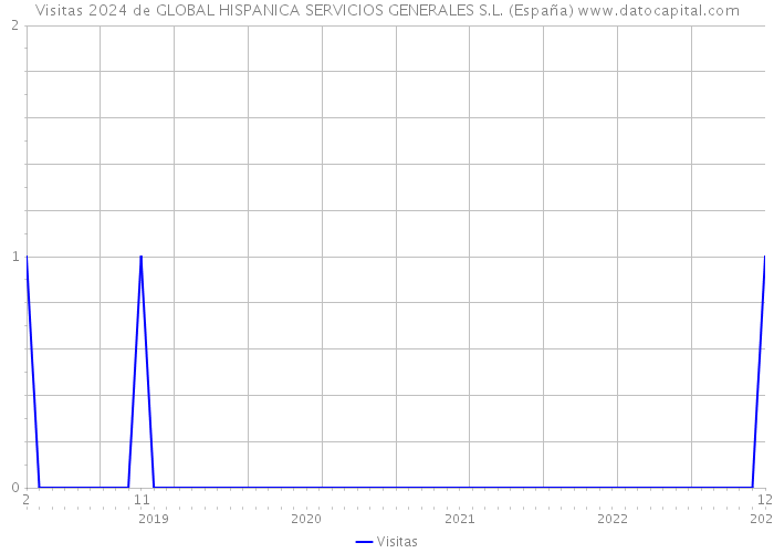 Visitas 2024 de GLOBAL HISPANICA SERVICIOS GENERALES S.L. (España) 