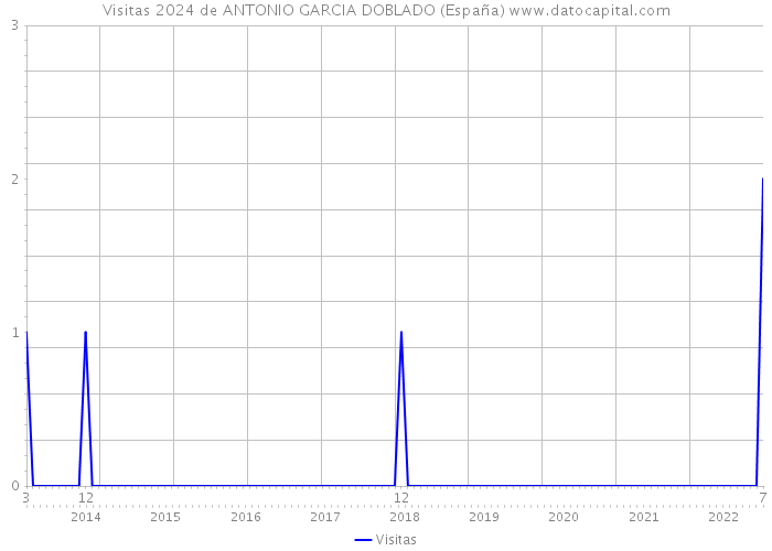 Visitas 2024 de ANTONIO GARCIA DOBLADO (España) 