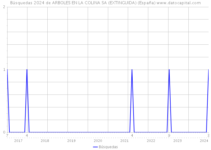 Búsquedas 2024 de ARBOLES EN LA COLINA SA (EXTINGUIDA) (España) 