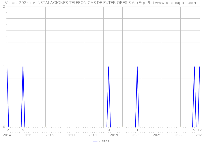 Visitas 2024 de INSTALACIONES TELEFONICAS DE EXTERIORES S.A. (España) 