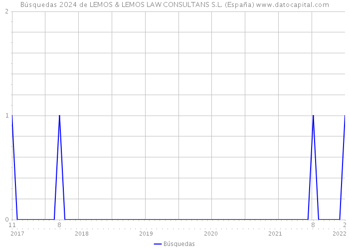 Búsquedas 2024 de LEMOS & LEMOS LAW CONSULTANS S.L. (España) 