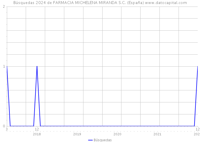 Búsquedas 2024 de FARMACIA MICHELENA MIRANDA S.C. (España) 