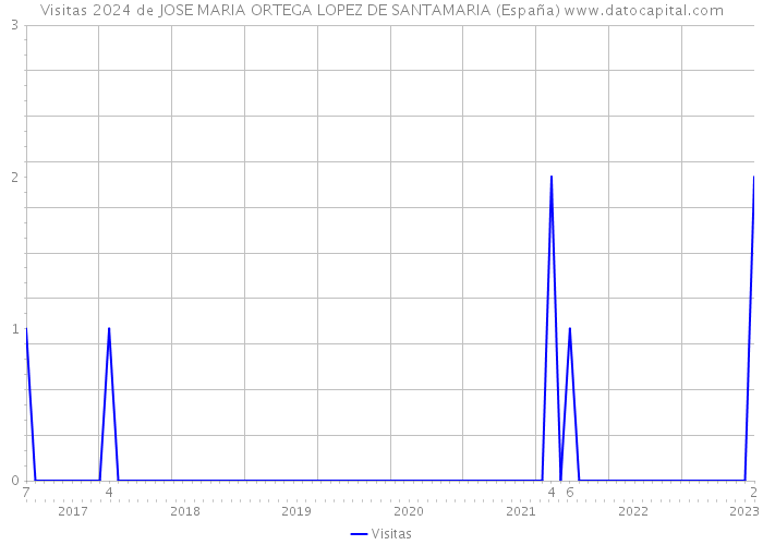 Visitas 2024 de JOSE MARIA ORTEGA LOPEZ DE SANTAMARIA (España) 