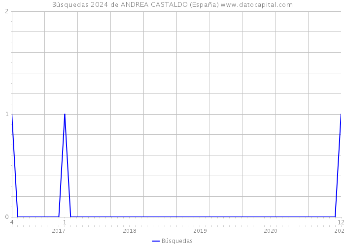 Búsquedas 2024 de ANDREA CASTALDO (España) 