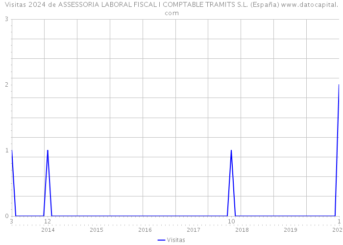 Visitas 2024 de ASSESSORIA LABORAL FISCAL I COMPTABLE TRAMITS S.L. (España) 