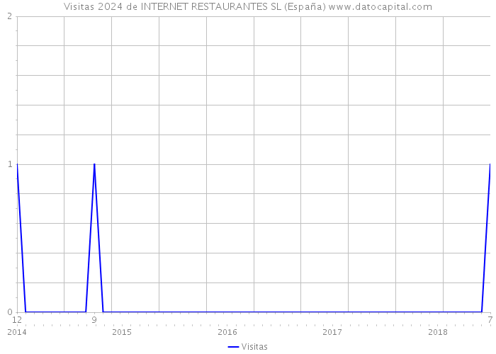 Visitas 2024 de INTERNET RESTAURANTES SL (España) 