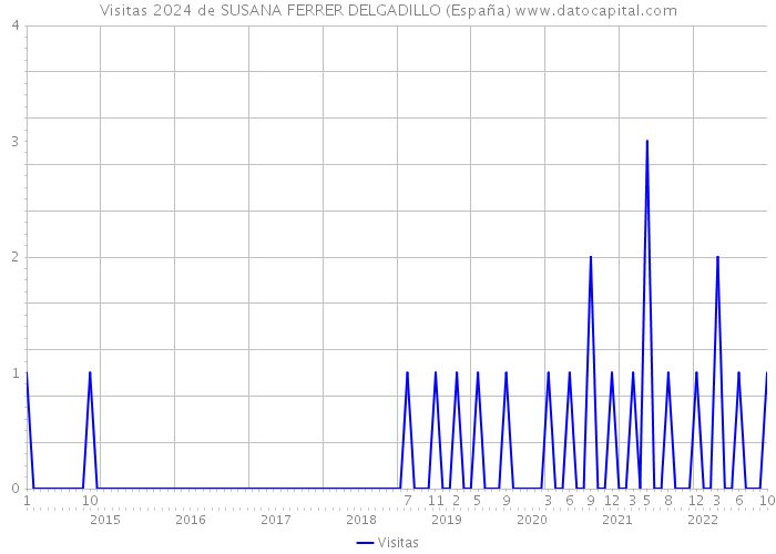 Visitas 2024 de SUSANA FERRER DELGADILLO (España) 
