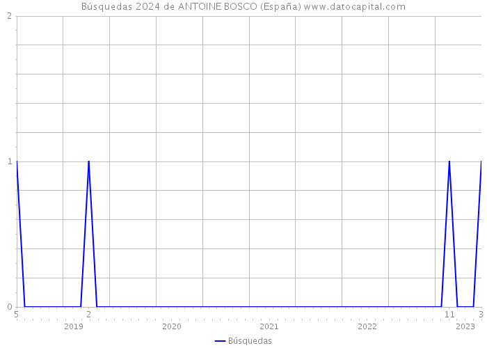 Búsquedas 2024 de ANTOINE BOSCO (España) 