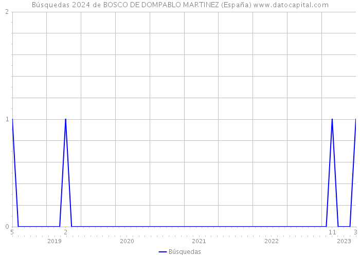 Búsquedas 2024 de BOSCO DE DOMPABLO MARTINEZ (España) 
