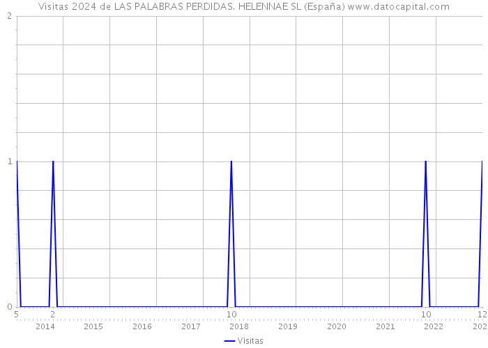 Visitas 2024 de LAS PALABRAS PERDIDAS. HELENNAE SL (España) 