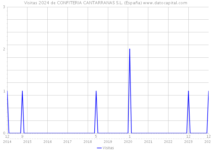 Visitas 2024 de CONFITERIA CANTARRANAS S.L. (España) 