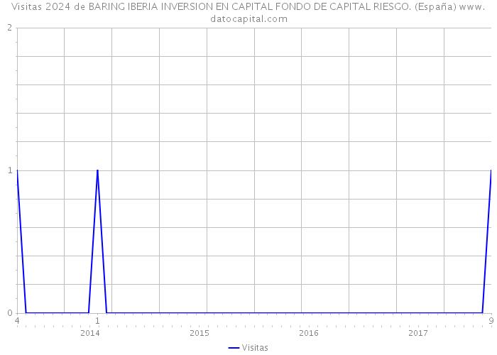 Visitas 2024 de BARING IBERIA INVERSION EN CAPITAL FONDO DE CAPITAL RIESGO. (España) 