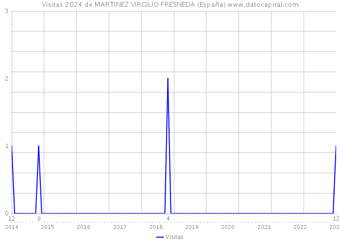 Visitas 2024 de MARTINEZ VIRGILIO FRESNEDA (España) 