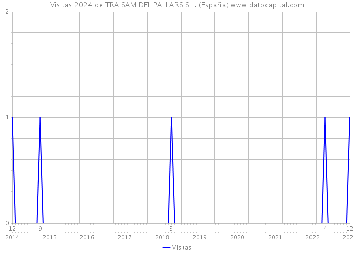 Visitas 2024 de TRAISAM DEL PALLARS S.L. (España) 