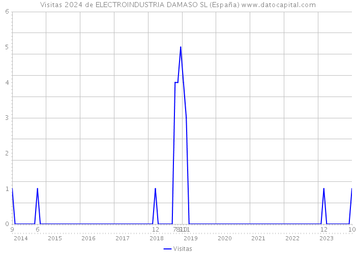 Visitas 2024 de ELECTROINDUSTRIA DAMASO SL (España) 