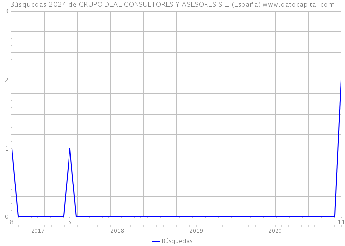 Búsquedas 2024 de GRUPO DEAL CONSULTORES Y ASESORES S.L. (España) 