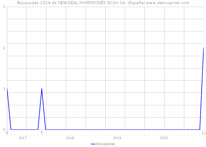 Búsquedas 2024 de NEW DEAL INVERSIONES SICAV SA. (España) 