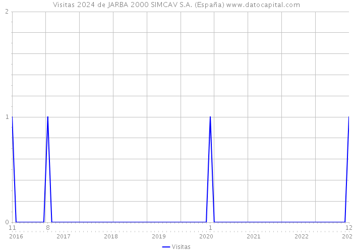 Visitas 2024 de JARBA 2000 SIMCAV S.A. (España) 