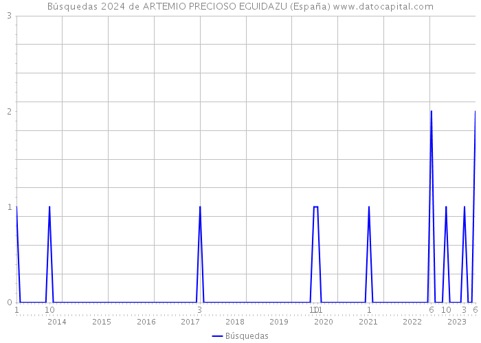 Búsquedas 2024 de ARTEMIO PRECIOSO EGUIDAZU (España) 
