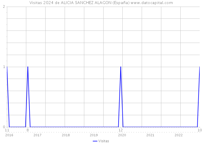 Visitas 2024 de ALICIA SANCHEZ ALAGON (España) 