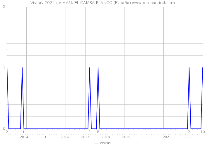 Visitas 2024 de MANUEL CAMBA BLANCO (España) 