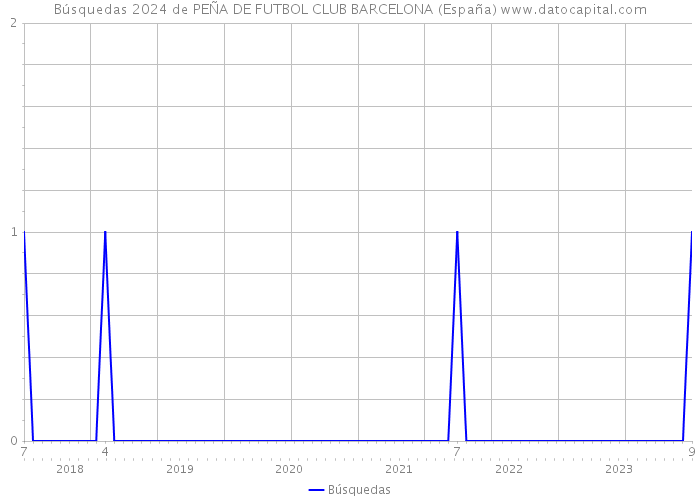 Búsquedas 2024 de PEÑA DE FUTBOL CLUB BARCELONA (España) 