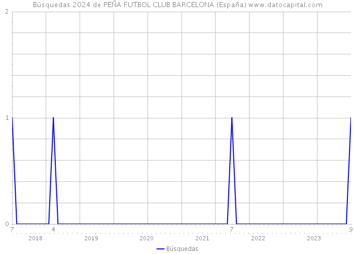 Búsquedas 2024 de PEÑA FUTBOL CLUB BARCELONA (España) 