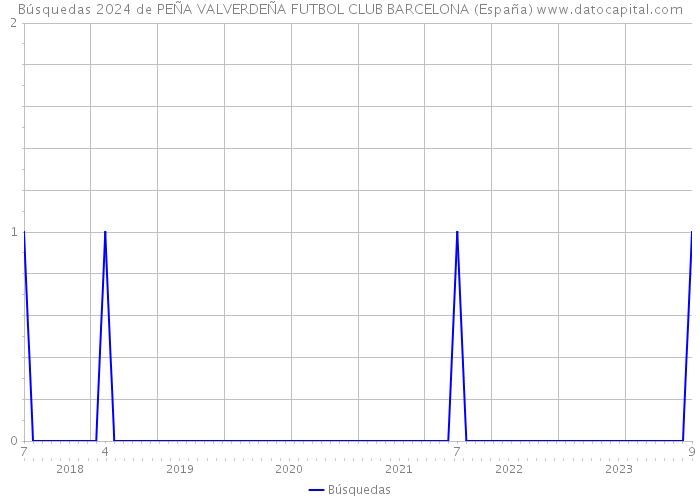Búsquedas 2024 de PEÑA VALVERDEÑA FUTBOL CLUB BARCELONA (España) 