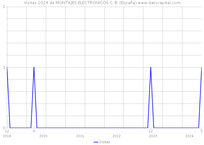Visitas 2024 de MONTAJES ELECTRONICOS C. B. (España) 