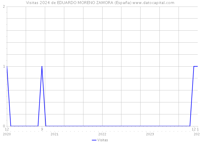 Visitas 2024 de EDUARDO MORENO ZAMORA (España) 