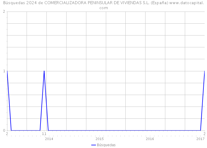 Búsquedas 2024 de COMERCIALIZADORA PENINSULAR DE VIVIENDAS S.L. (España) 