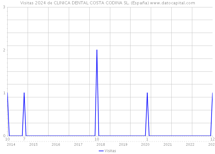 Visitas 2024 de CLINICA DENTAL COSTA CODINA SL. (España) 