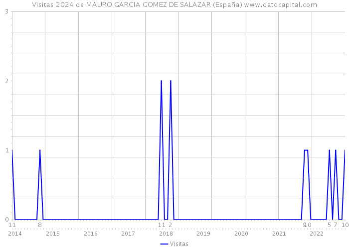 Visitas 2024 de MAURO GARCIA GOMEZ DE SALAZAR (España) 