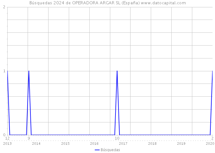 Búsquedas 2024 de OPERADORA ARGAR SL (España) 