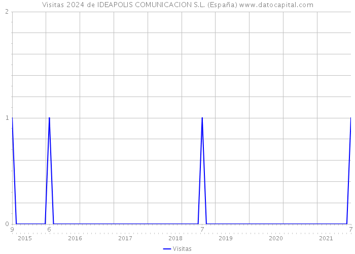 Visitas 2024 de IDEAPOLIS COMUNICACION S.L. (España) 