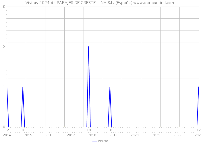 Visitas 2024 de PARAJES DE CRESTELLINA S.L. (España) 