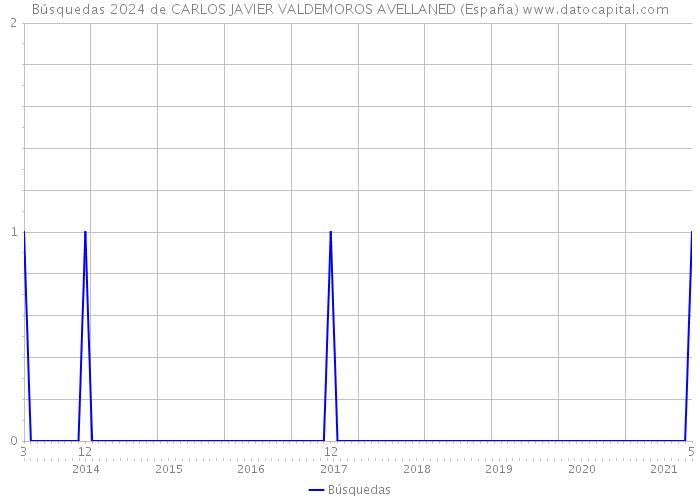 Búsquedas 2024 de CARLOS JAVIER VALDEMOROS AVELLANED (España) 