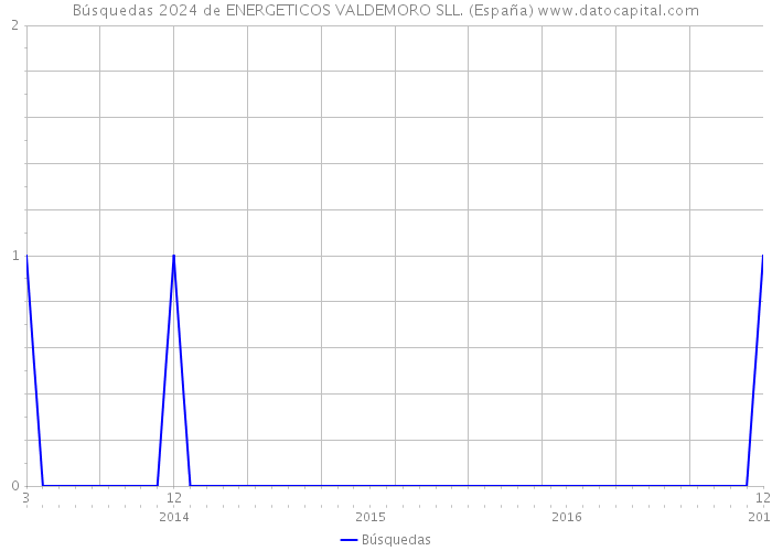 Búsquedas 2024 de ENERGETICOS VALDEMORO SLL. (España) 