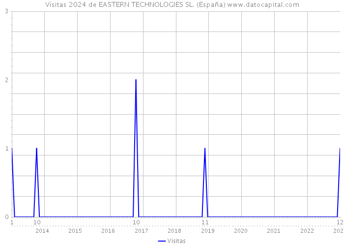 Visitas 2024 de EASTERN TECHNOLOGIES SL. (España) 