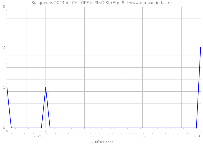 Búsquedas 2024 de CALIOPE ALPINO SL (España) 