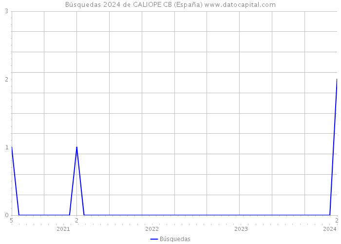 Búsquedas 2024 de CALIOPE CB (España) 