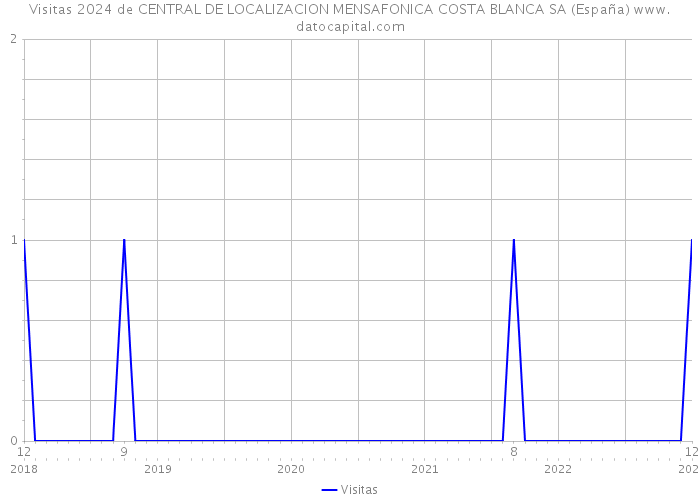 Visitas 2024 de CENTRAL DE LOCALIZACION MENSAFONICA COSTA BLANCA SA (España) 