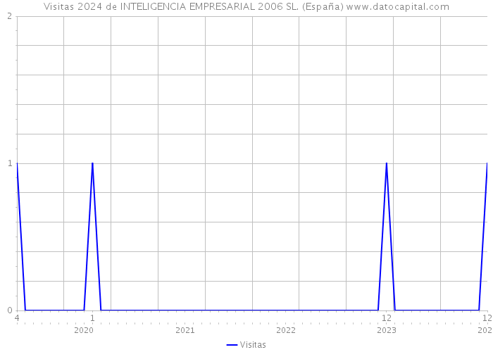 Visitas 2024 de INTELIGENCIA EMPRESARIAL 2006 SL. (España) 