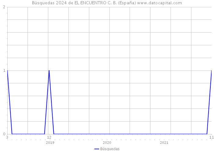 Búsquedas 2024 de EL ENCUENTRO C. B. (España) 