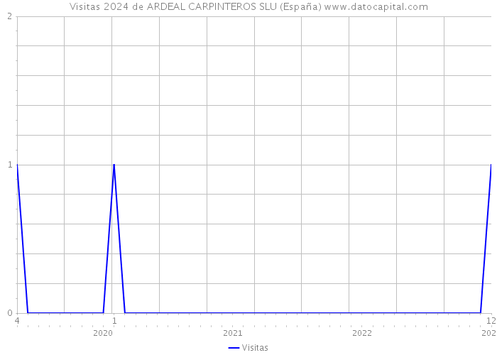 Visitas 2024 de ARDEAL CARPINTEROS SLU (España) 